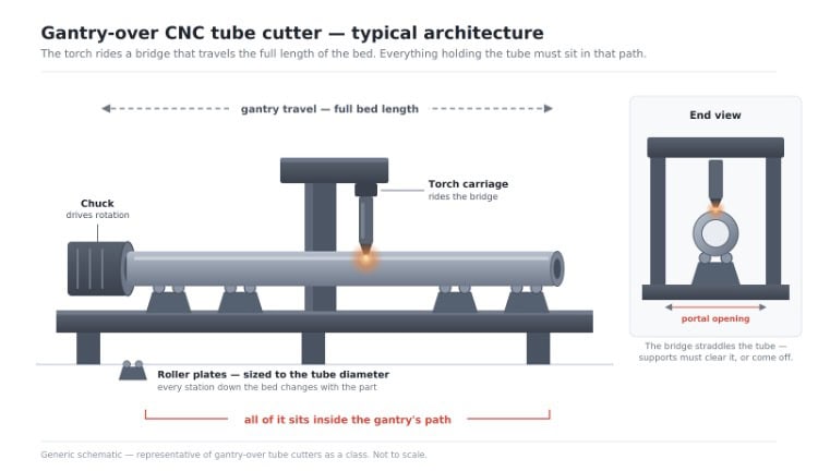 Schematic of a gantry-over CNC tube cutter showing the torch bridge traveling the length of the bed over a chuck-held tube supported by diameter-specific roller plates.