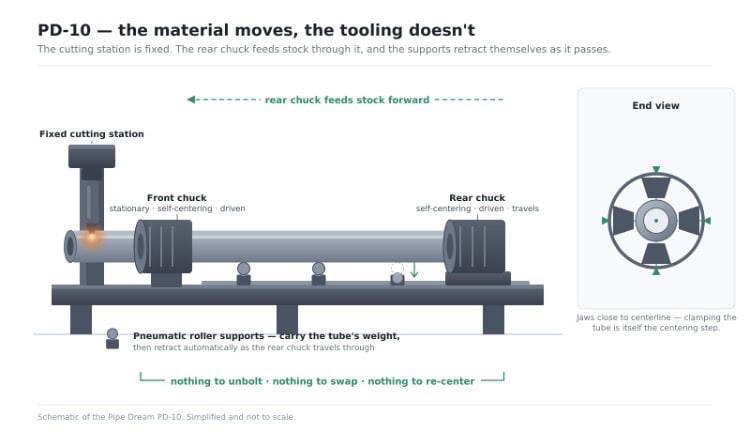Schematic of the Pipe Dream PD-10 showing a fixed cutting station, stationary front chuck, and a driven rear chuck feeding stock forward over pneumatic roller supports that retract automatically.